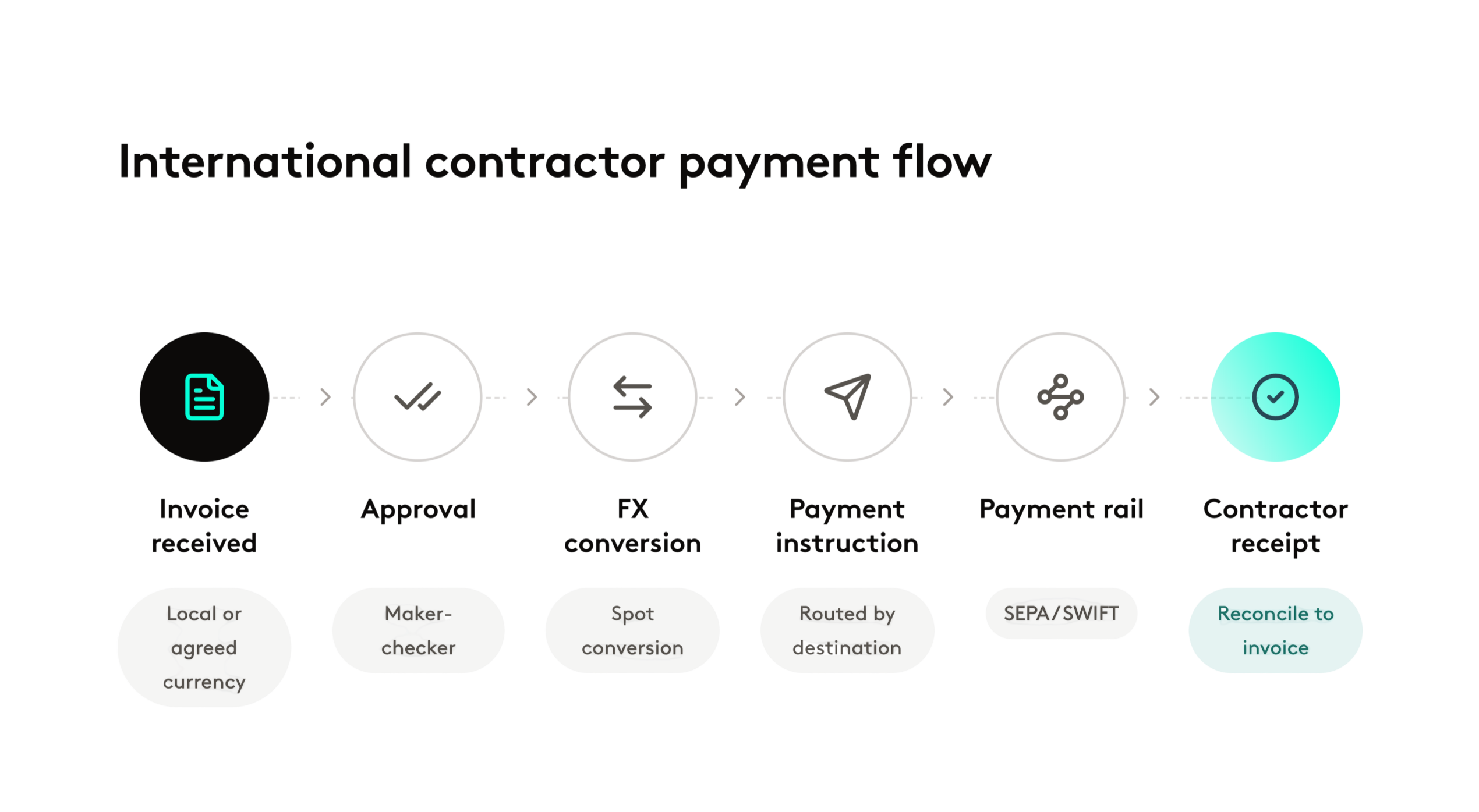 Diagram showing contractor payment flow