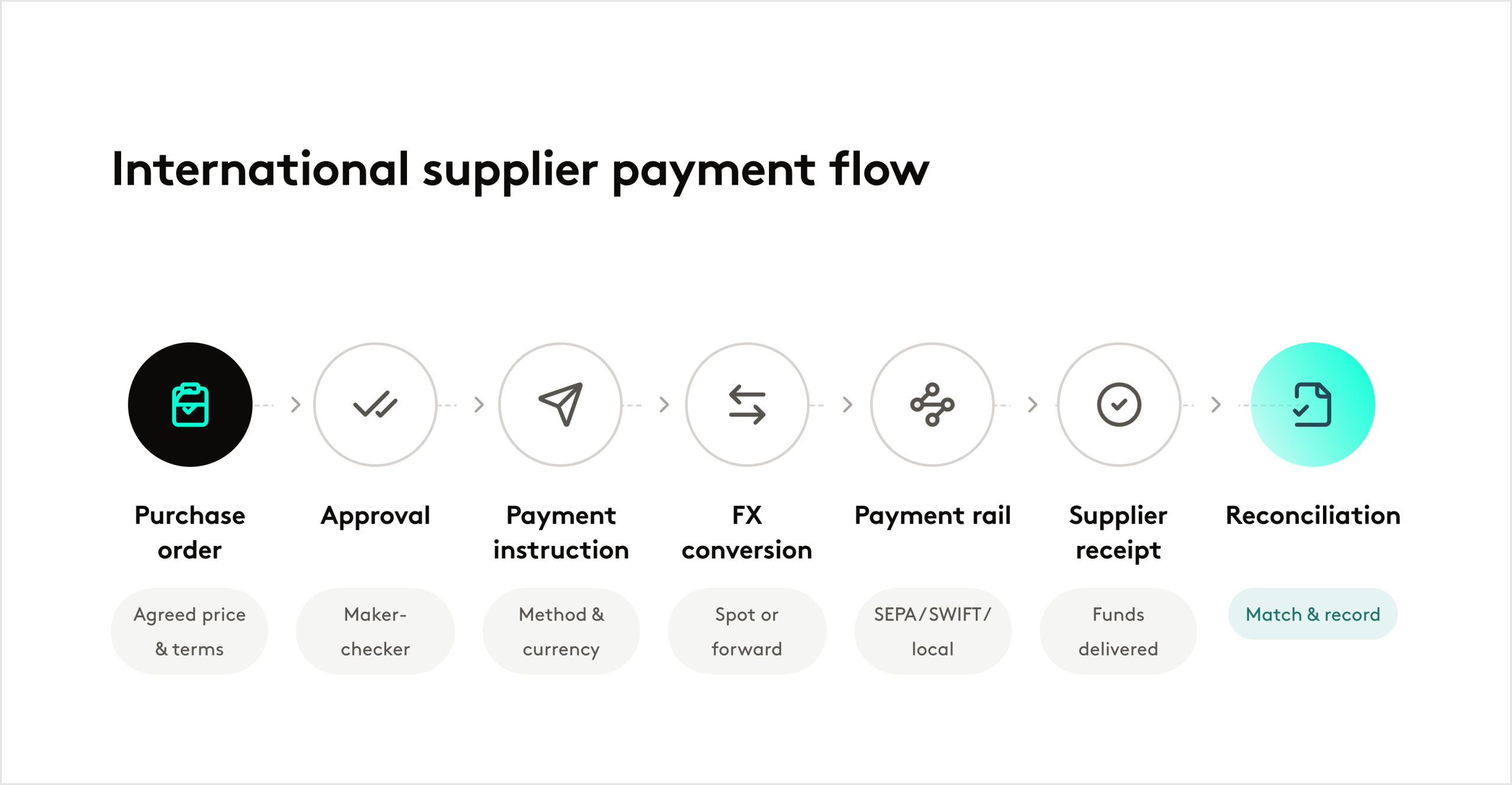 Supplier payment flow diagram