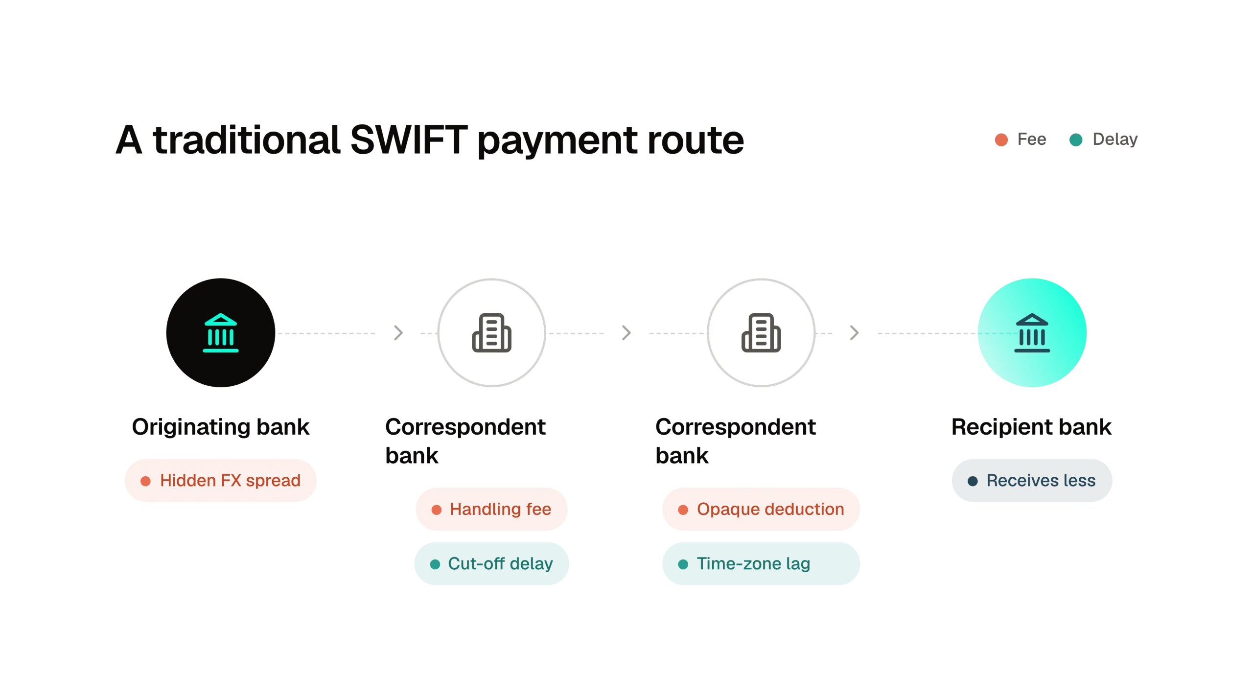 Swift payment route diagram involving correspondent banks.